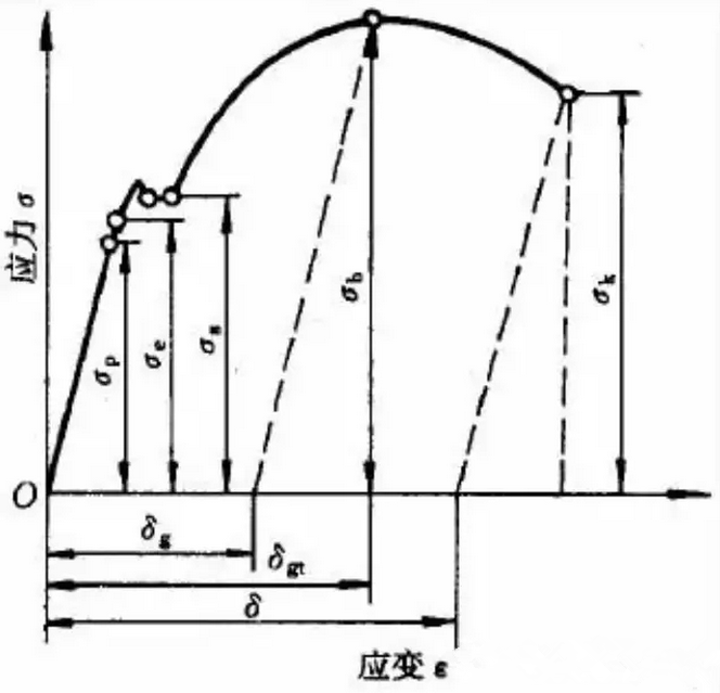 貝朗線(xiàn)材折彎?rùn)C(jī)應(yīng)變曲線(xiàn)